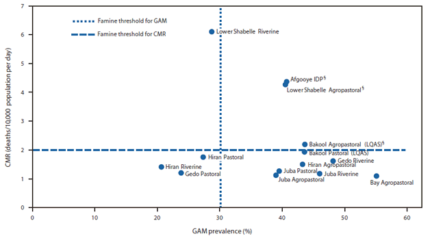 The figure shows global acute malnutrition (GAM) prevalence and crude mortality rates (CMRs) for 15 livelihood zones in southern Somalia in July 2011. Prevalence of GAM was >20% in all 15 livelihood zones analyzed. In three zones, GAM was >30% and CMR was >2, the threshold to be classified as Famine/Humanitarian Catastrophe.